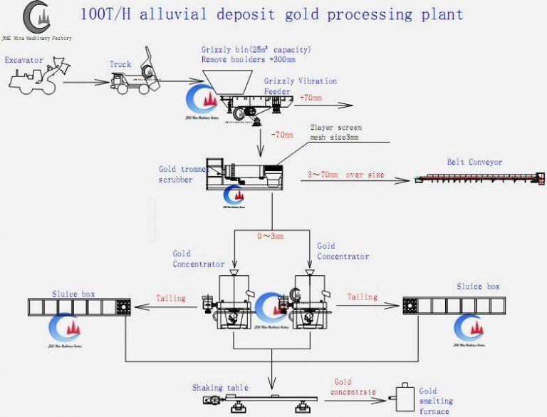 flowchart of 100TPH clay alluvial gold wash plant--JXSC in China