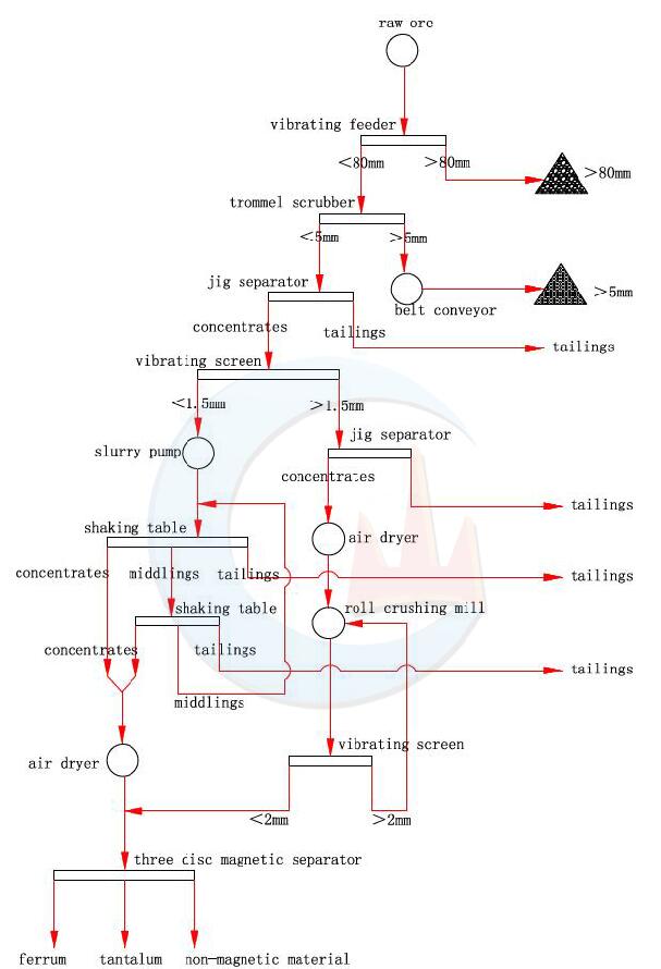 flowchart of 100tph coltan process plant