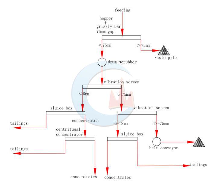 flowchart of 200tph alluvial gold washing plant