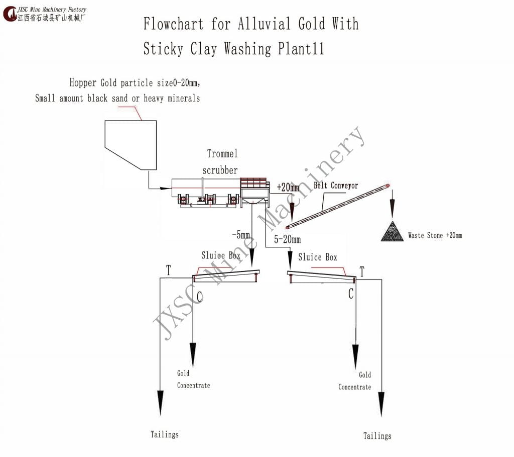 Flowsheet of alluvial gold processing with sticky clay