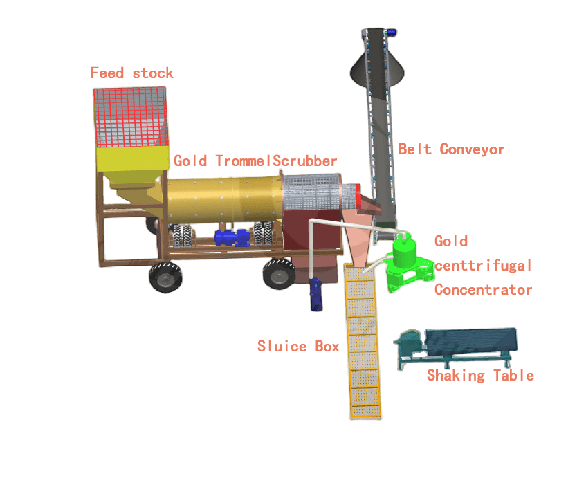 Placer gold processing plant