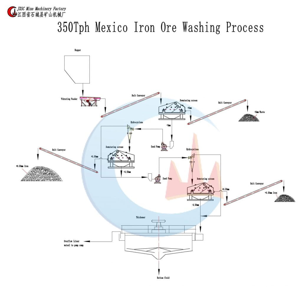 iron-sand-washing-plant