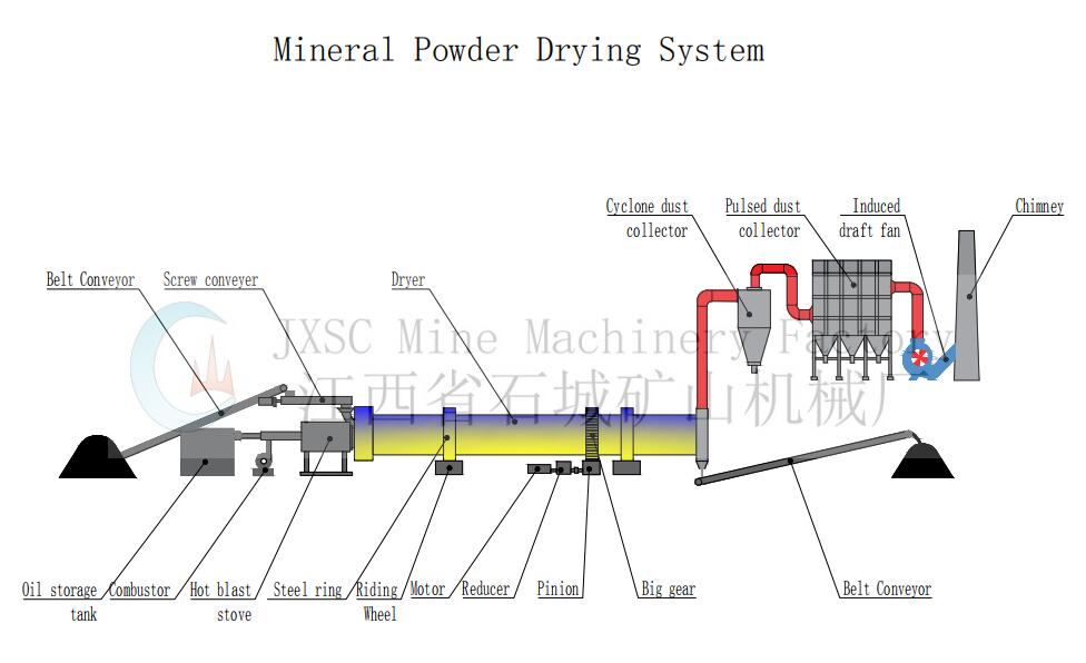 mineral powder drying system