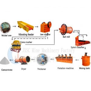 nickel ore processing plant