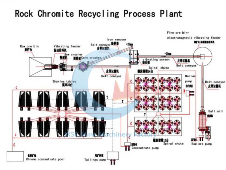 rock chrome ore processing