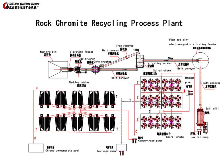 rock chrome ore processing plant