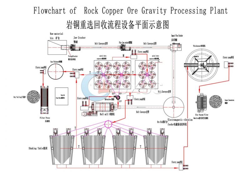 Rock copper gravity processing plant