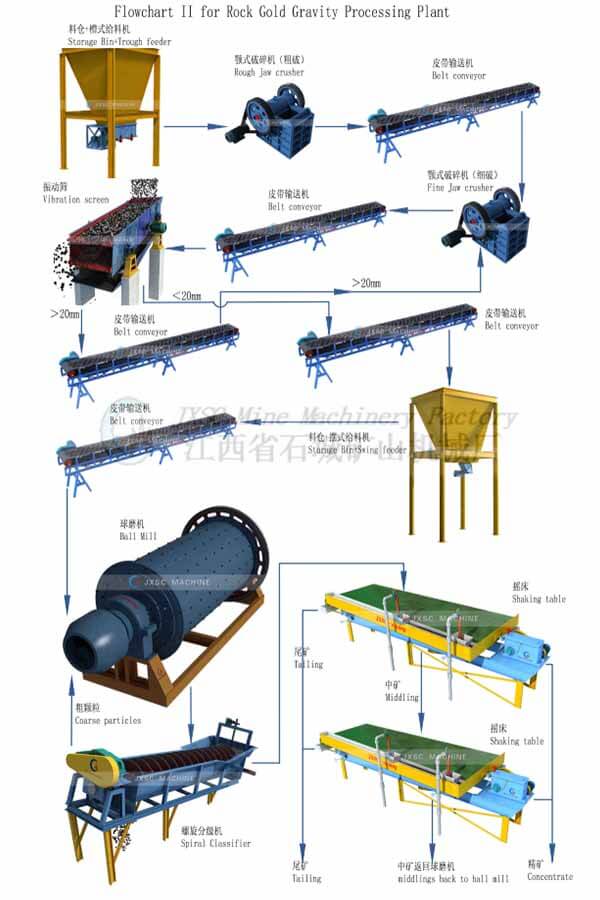 rock gold gravity separation plant