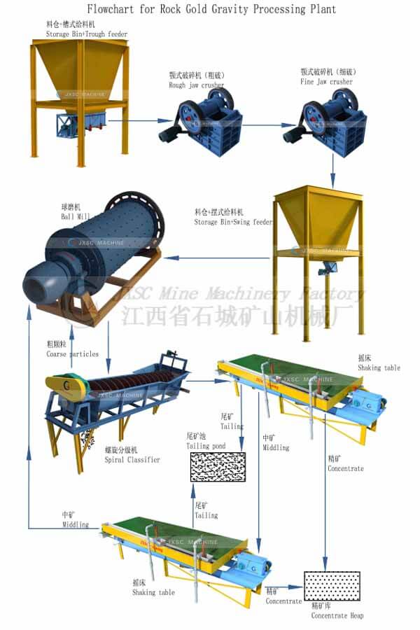 rock gold gravity separation plant