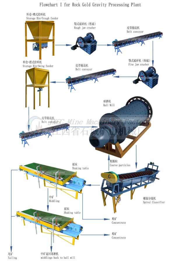 rock gold gravity separation process plant