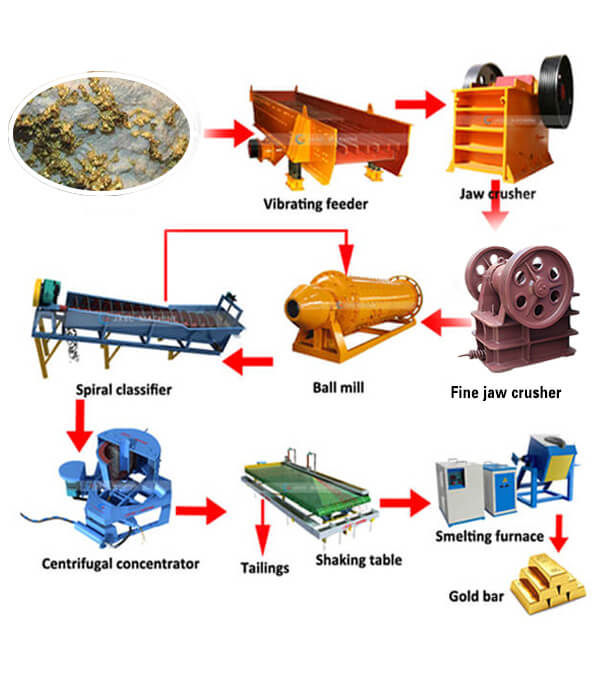 hard rock gold processing plant