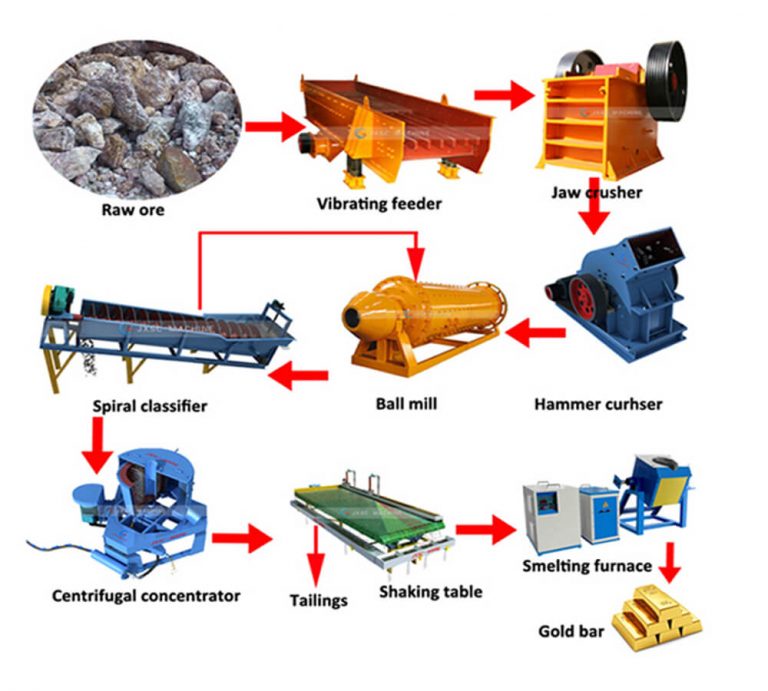 rock gold processing plant