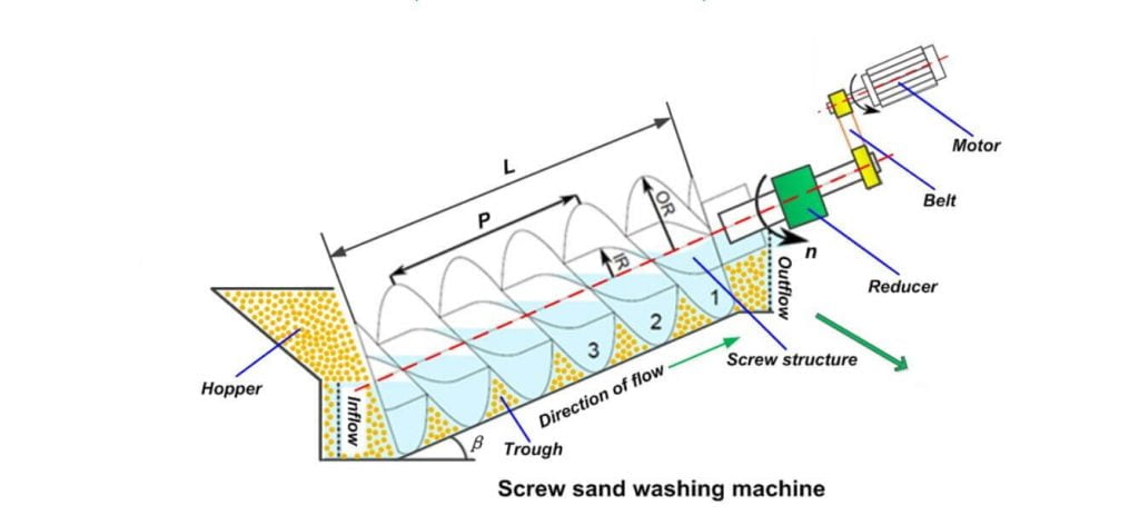 screw sand washing machine