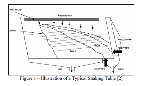 shaker table