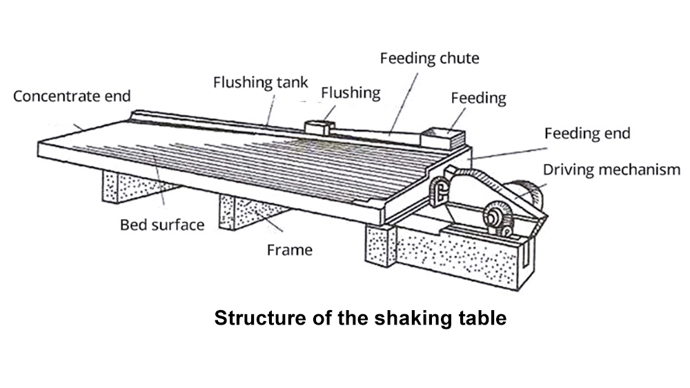 Structure of shaking table