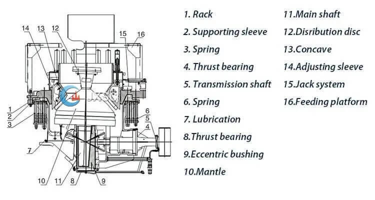 sysmons cone crusher structure