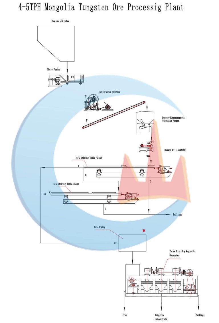 tungsten processing plant