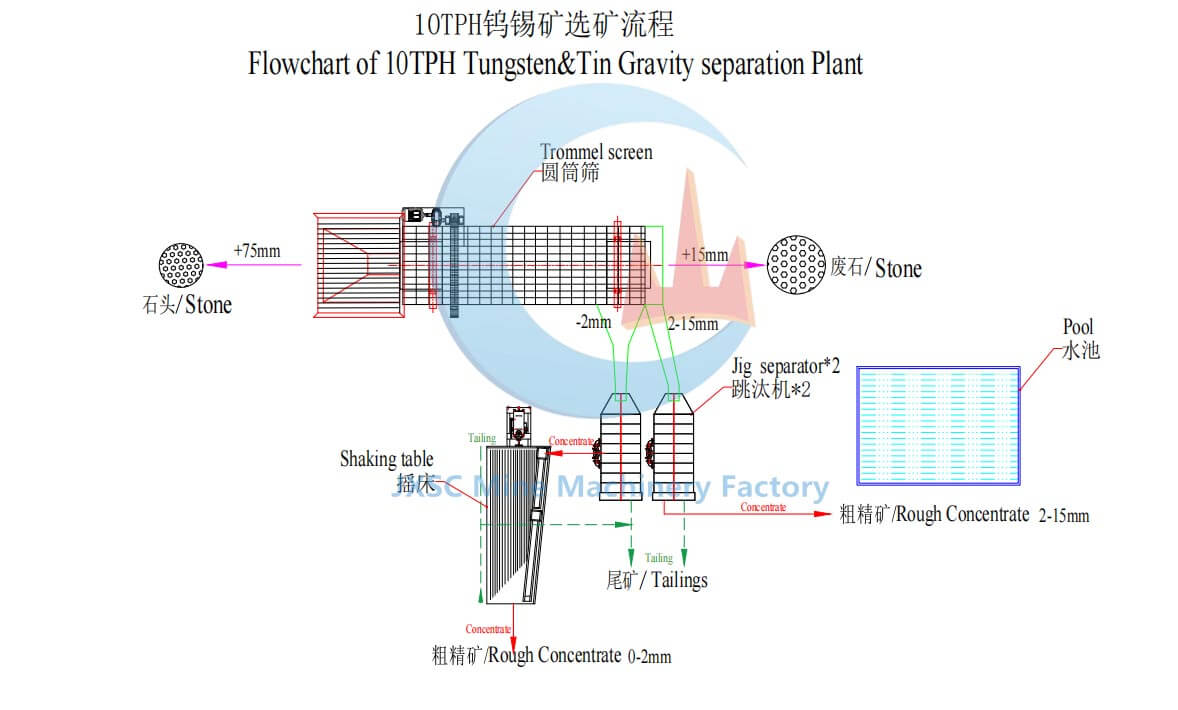 tungsten-tin ore beneficiation flow