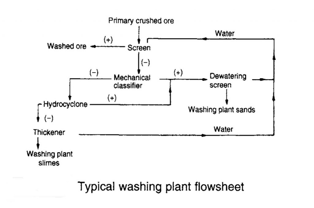 Typical Washing Plant Flowsheet
